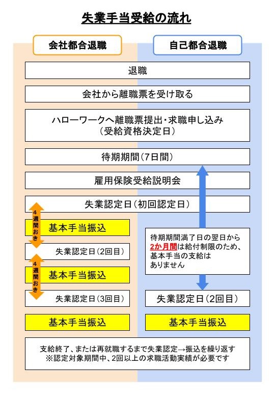 手続きの内容や流れ