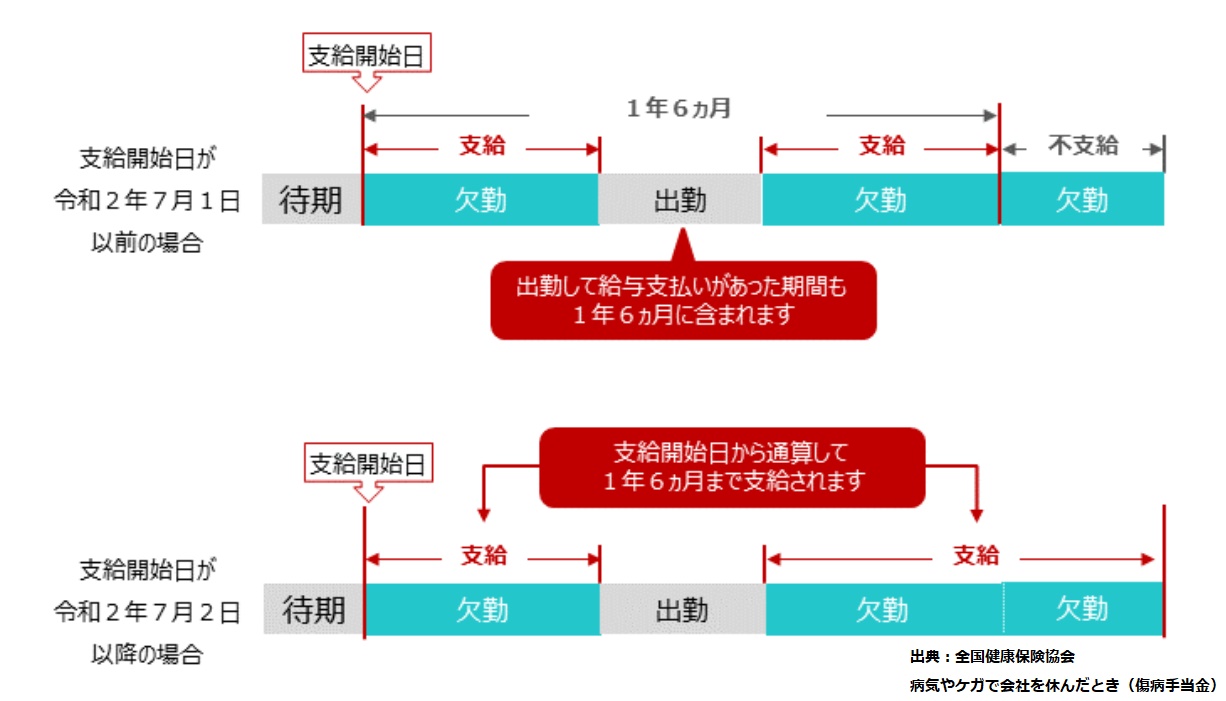 傷病手当金の支給期間