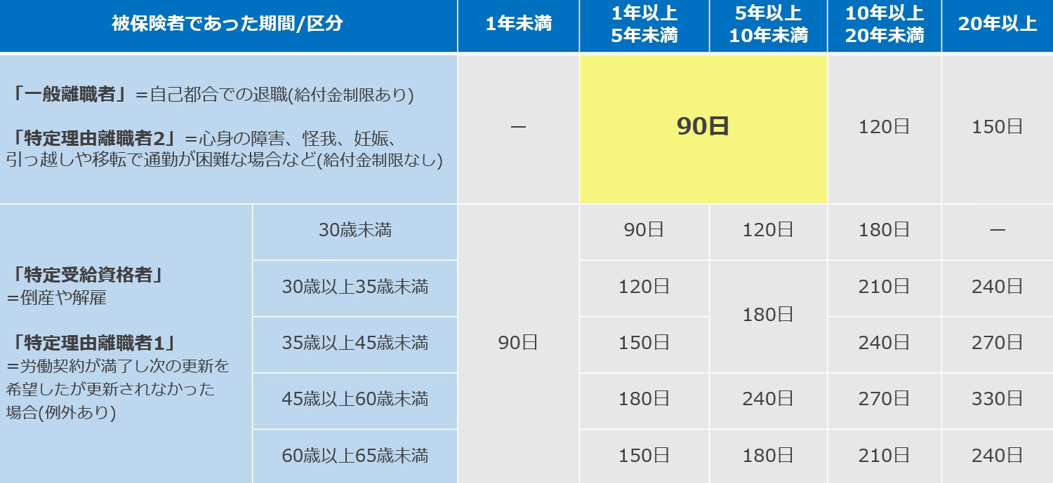 どのくらい失業手当の給付日数が延長されるの？