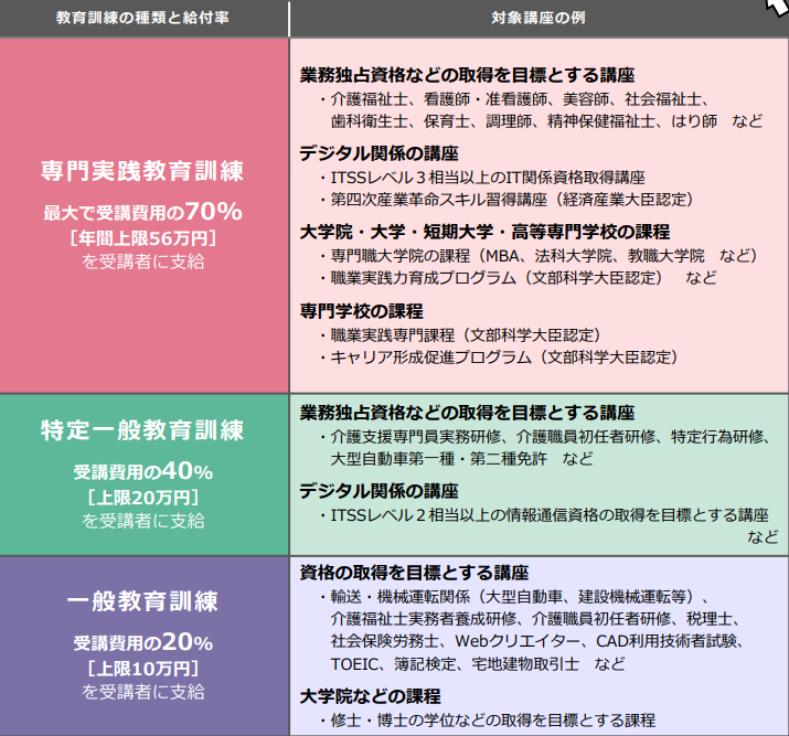 教育訓練給付金の種類の一覧