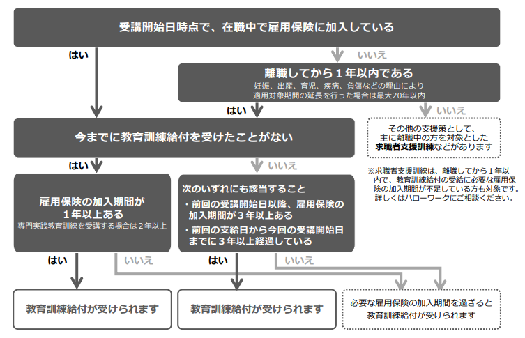 教育訓練給付金の受給可否が分かるフローチャート