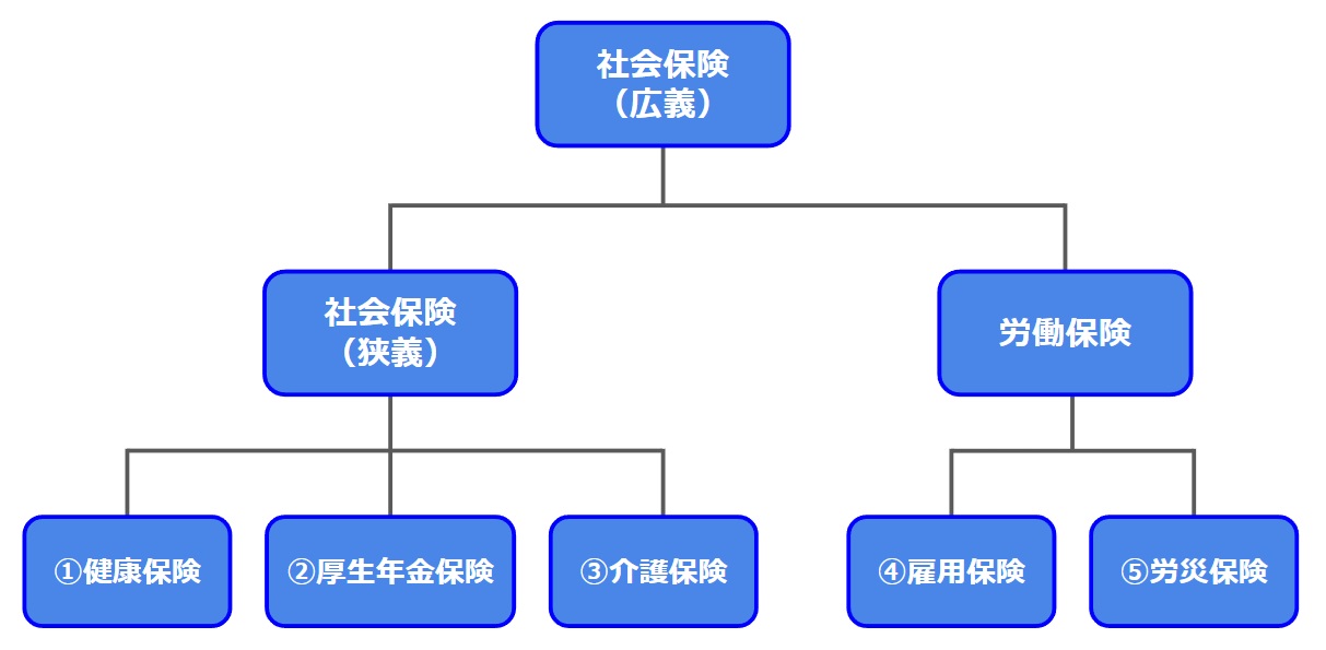 社会保険にはどのようなものがあるのか社会保険の種類についてまとめた図