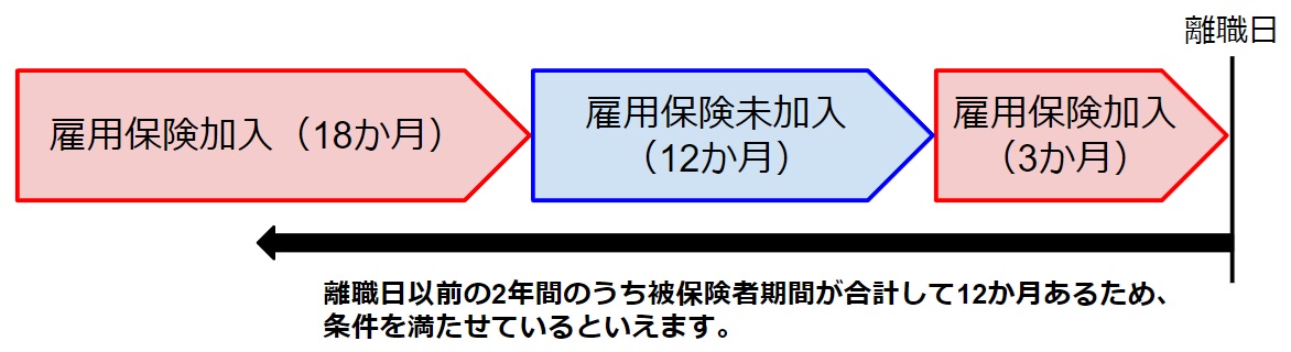 離職日以前の2年間に、通算12か月以上の被保険者期間がある。