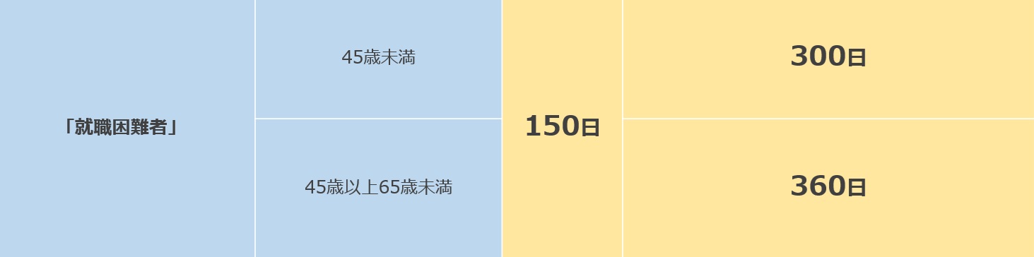 就職困難者として申請が通った場合の給付日数は以下となります。