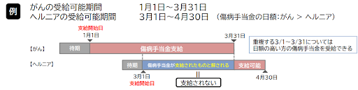 同じ時期に異なる二つの症状での傷病手当金受給の様子