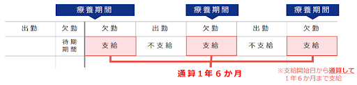 傷病手当金受給期間の通算について説明している図