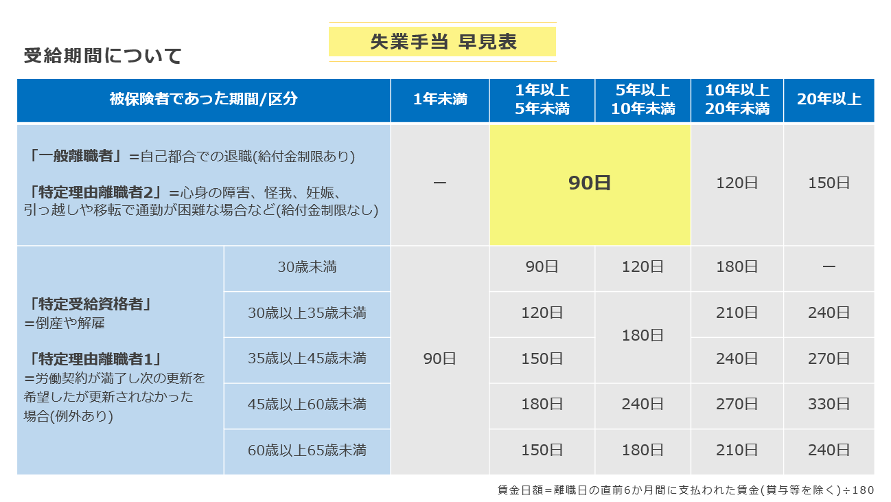 失業保険受給期間の早見表