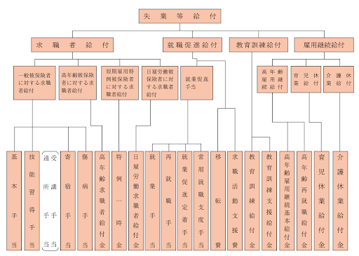 失業給付の種類の一覧