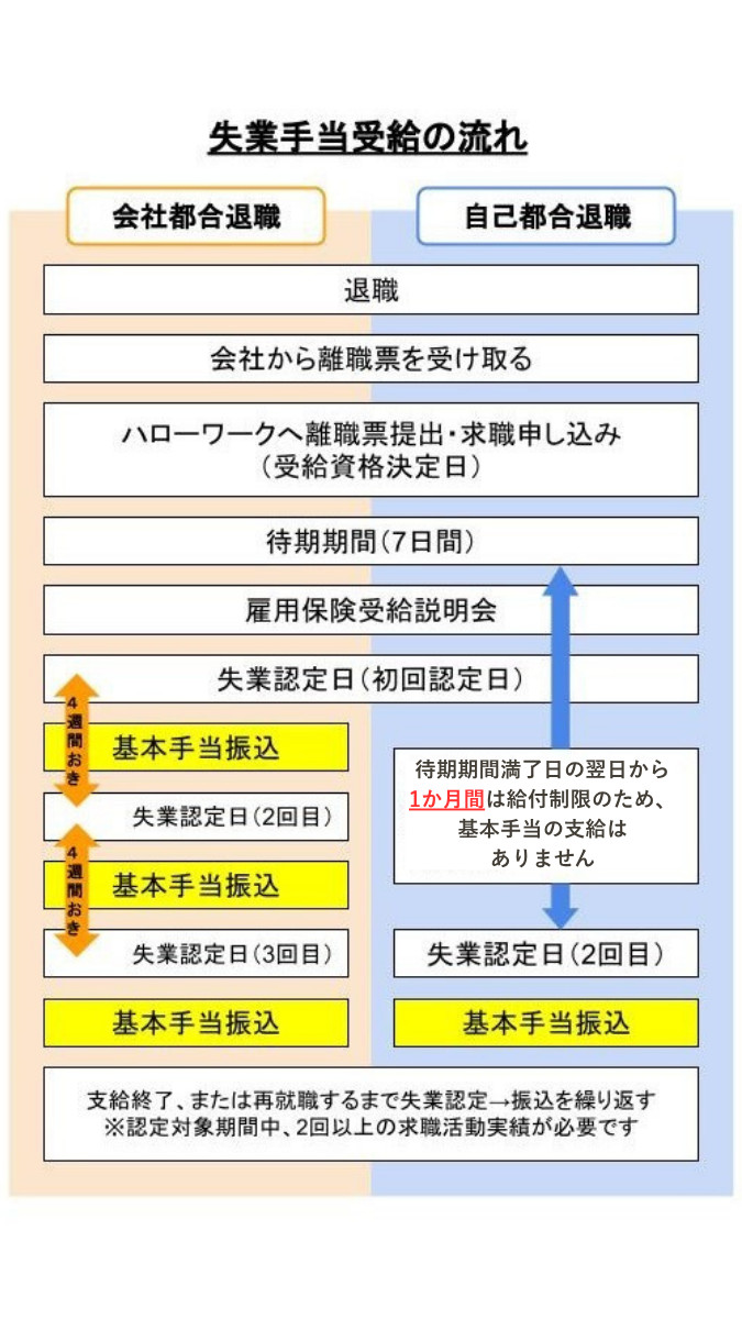 失業手当（失業保険）のもらい方は？自己都合退職でも受給する条件・金額計算方法｜退職コンシェルジュ