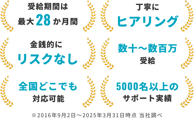 受給期間は最大28か月間、丁寧にヒアリング、金銭的にリスクなし、数十～数百万円受給、全国どこでも対応可能、5000名以上のサポート実績のバナー