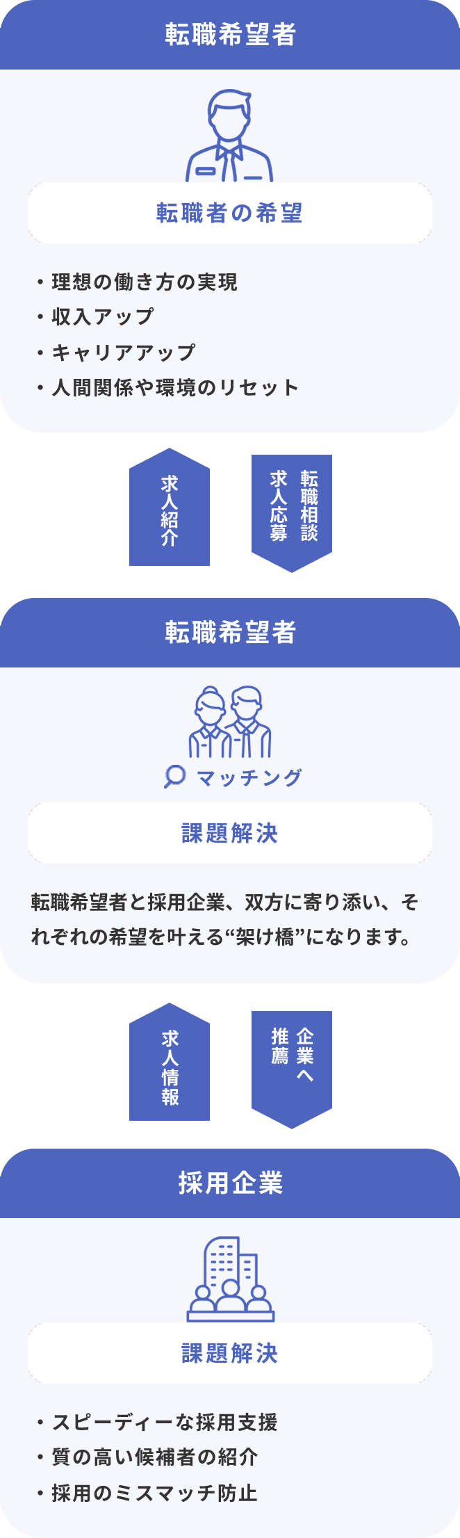 転職エージェントサービスとは？
