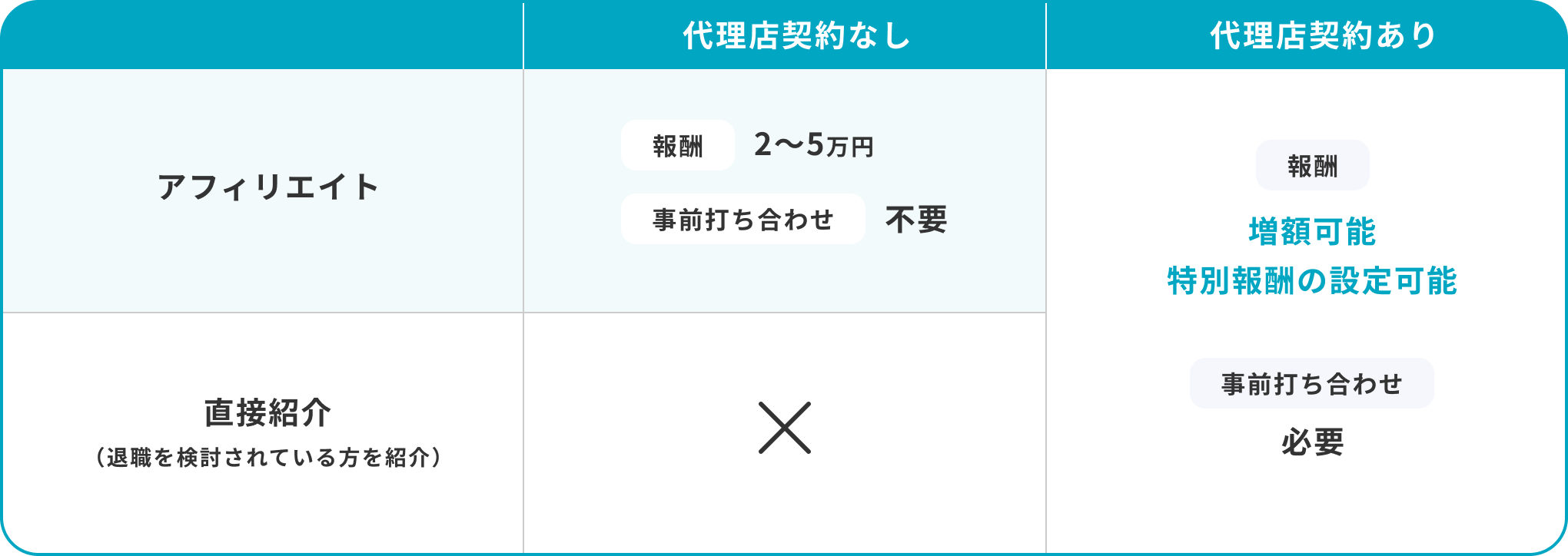 アフィリエイトと直接紹介の比較