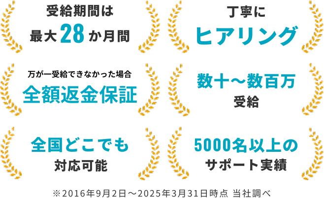 受給期間は最大28か月間、丁寧にヒアリング、金銭的にリスクなし、数十～数百万円受給、全国どこでも対応可能、5000名以上のサポート実績のバナー